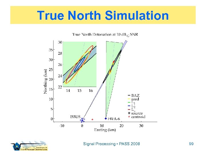 True North Simulation Signal Processing • PASS 2008 99 