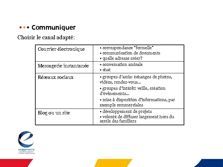  • • •  Communiquer Choisir le canal adapté: Courrier électronique Messagerie instantanée Réseaux
