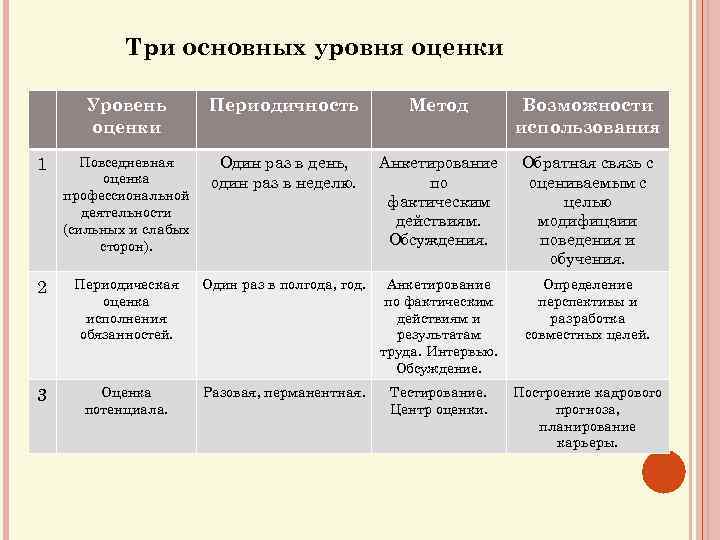 Периодичность оценки труда