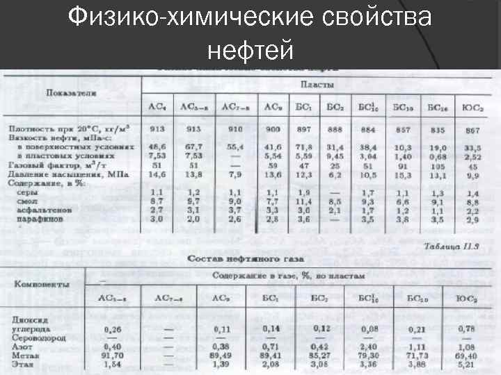 Физико химический состав. Физические свойства нефтепродуктов таблица. Химический состав и физико-химические свойства нефтей. Физико-химические свойства нефти таблица. Химические свойства нефти таблица.