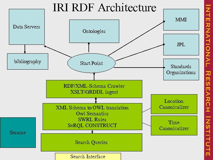 IRI RDF Architecture MMI Data Servers Ontologies JPL bibliography Start Point Standards Organizations RDF/XML-Schema