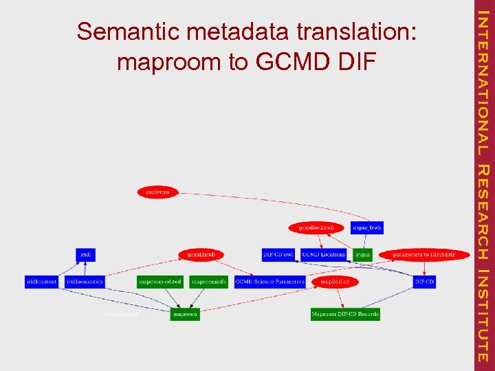 Semantic metadata translation: maproom to GCMD DIF 