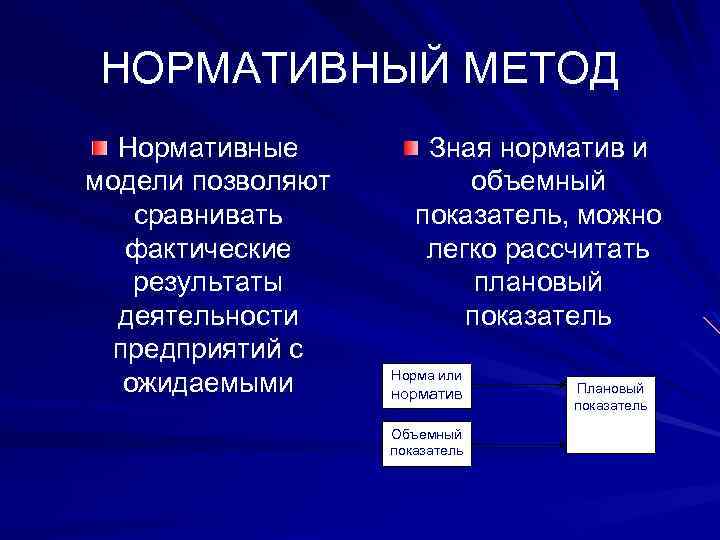 НОРМАТИВНЫЙ МЕТОД Нормативные модели позволяют сравнивать фактические результаты деятельности предприятий с ожидаемыми Зная норматив