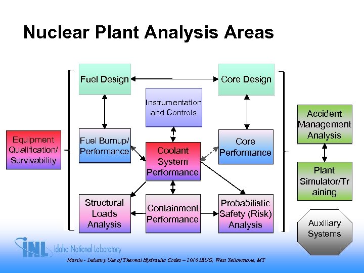 Nuclear Plant Analysis Areas Fuel Design Core Design Instrumentation and Controls Equipment Qualification/ Survivability