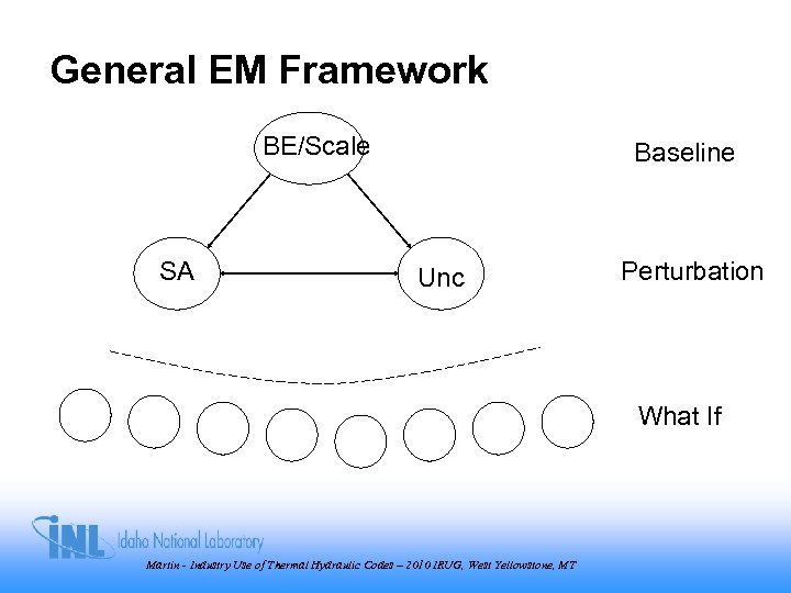 General EM Framework BE/Scale SA Baseline Unc Perturbation What If Martin - Industry Use