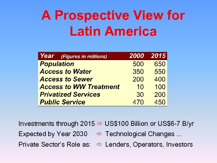A Prospective View for Latin America Investments through 2015 US$100 Billion or US$6 -7