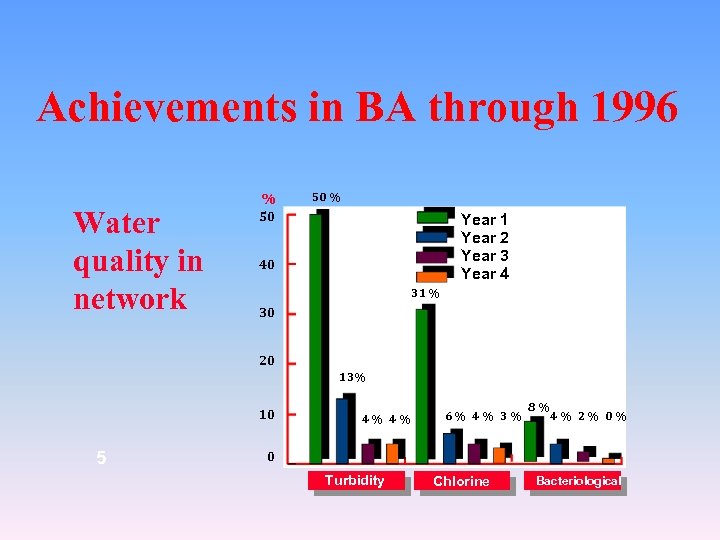 Achievements in BA through 1996 Water quality in network % 50 50 % Year