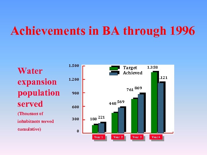 Achievements in BA through 1996 Water expansion population served 1. 500 1. 200 cumulative)