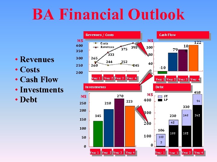 BA Financial Outlook Revenues / Costs M$ Costs Revenues 400 350 • Revenues •