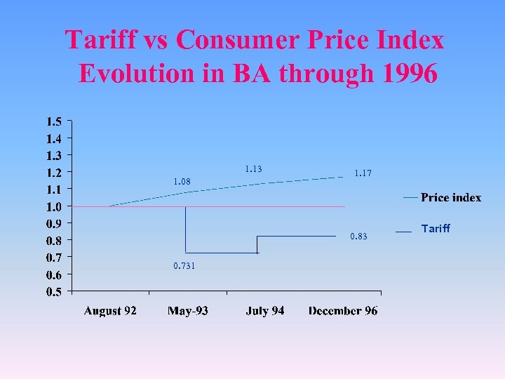 Tariff vs Consumer Price Index Evolution in BA through 1996 1. 13 1. 08