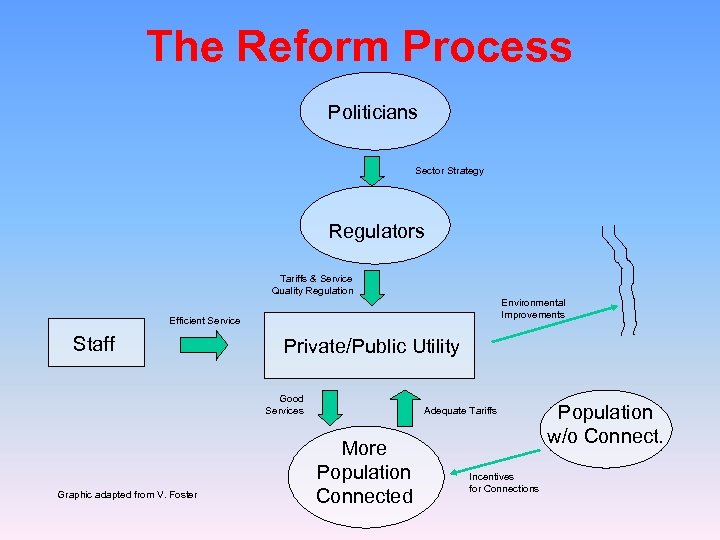 The Reform Process Politicians Sector Strategy Regulators Tariffs & Service Quality Regulation Environmental Improvements