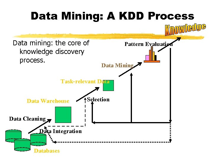 Data Mining: A KDD Process Data mining: the core of knowledge discovery process. Pattern