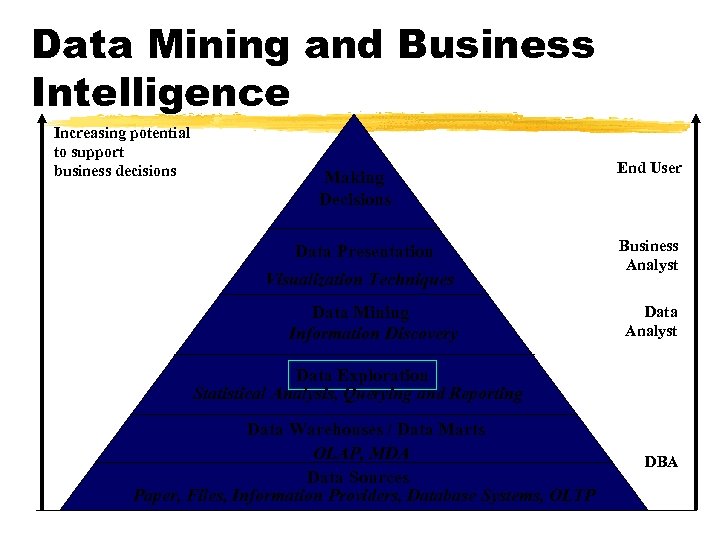 Data Mining and Business Intelligence Increasing potential to support business decisions Making Decisions Data