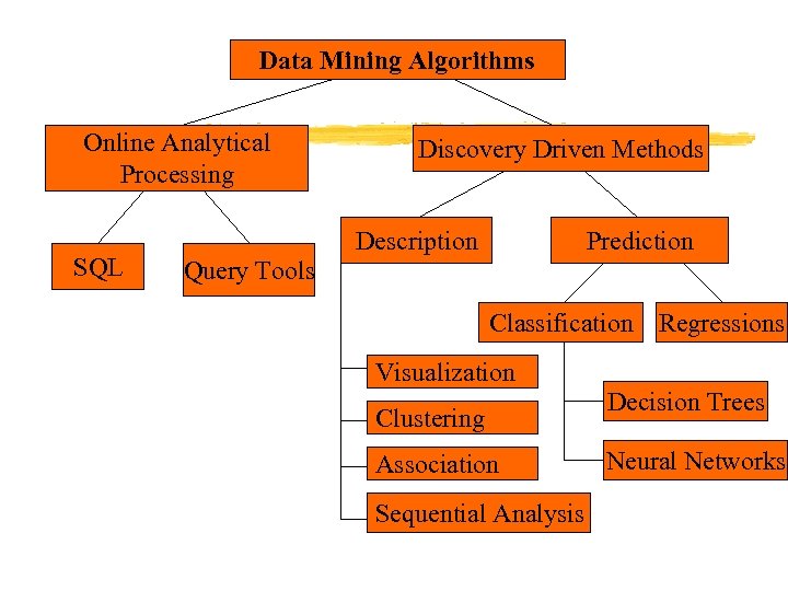 Data Mining Algorithms Online Analytical Processing SQL Discovery Driven Methods Description Prediction Query Tools