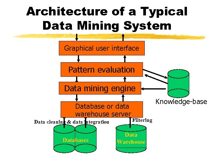 Architecture of a Typical Data Mining System Graphical user interface Pattern evaluation Data mining