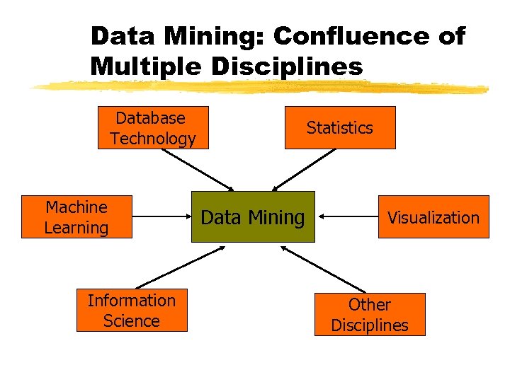 Data Mining: Confluence of Multiple Disciplines Database Technology Machine Learning Information Science Statistics Data