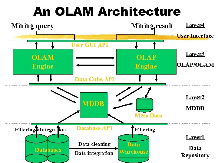 An OLAM Architecture Mining query Mining result Layer 4 User Interface User GUI API