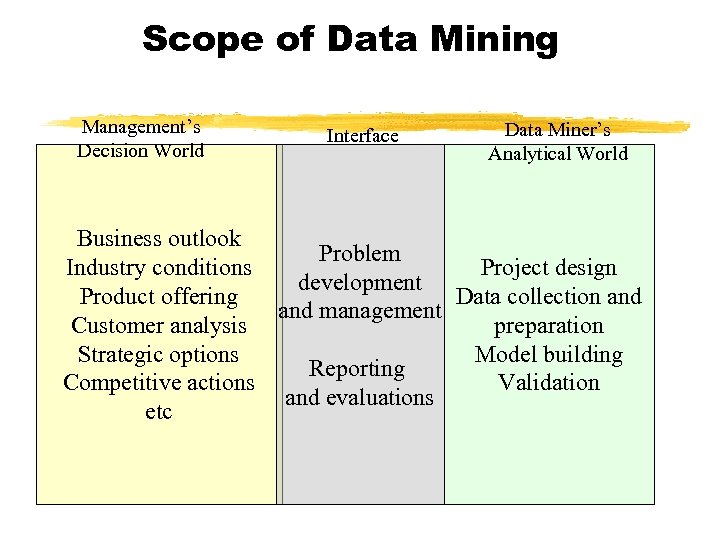 Scope of Data Mining Management’s Decision World Interface Data Miner’s Analytical World Business outlook