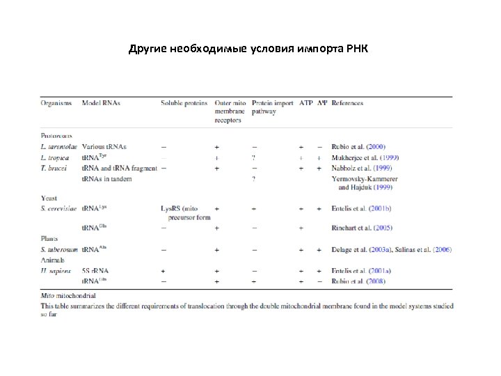 Другие необходимые условия импорта РНК 