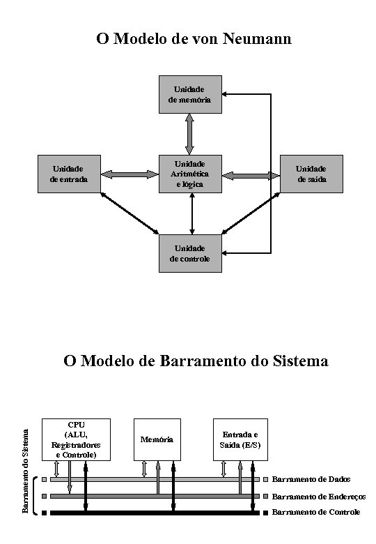 O Modelo de von Neumann Unidade de memória Unidade de entrada Unidade Aritmética e