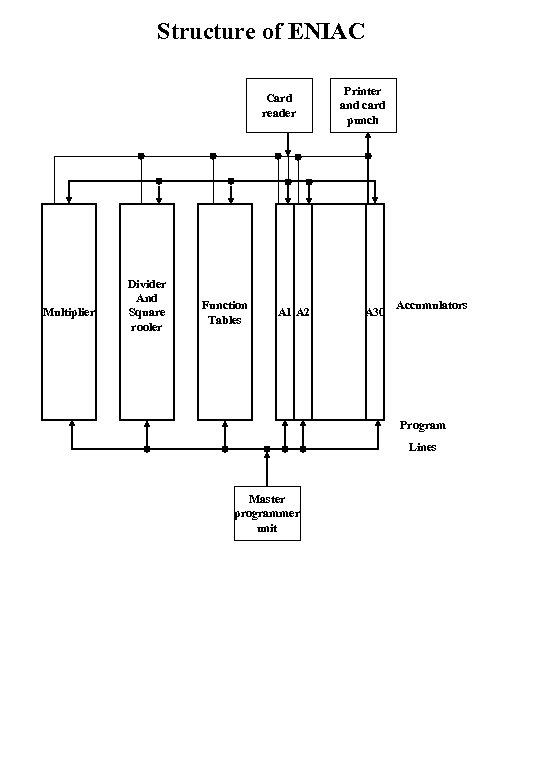 Structure of ENIAC Card reader Multiplier Divider And Square rooler Function Tables A 1