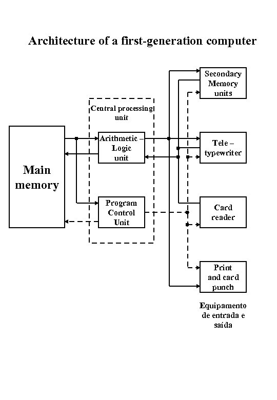 Architecture of a first-generation computer Secondary Memory units Central processing unit Arithmetic – Logic