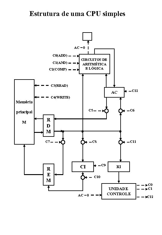 Estrutura de uma CPU simples AC = 0 C 0(ADD) C 1(AND) C 2(COMP)