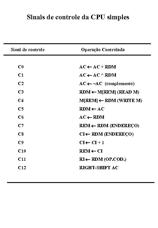 Sinais de controle da CPU simples Sinal de controle Operação Controlada C 0 AC