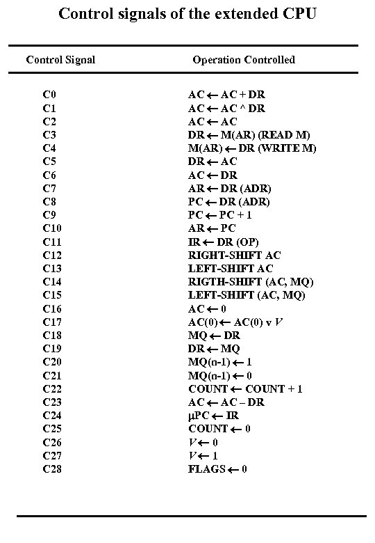 Control signals of the extended CPU Control Signal C 0 C 1 C 2