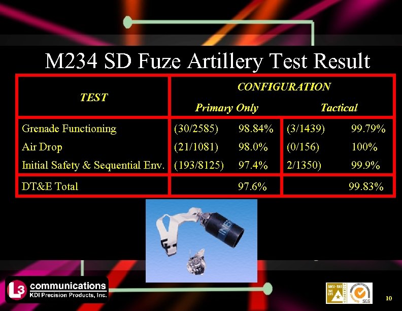 M 234 SD Fuze Artillery Test Result TEST CONFIGURATION Primary Only Tactical Grenade Functioning