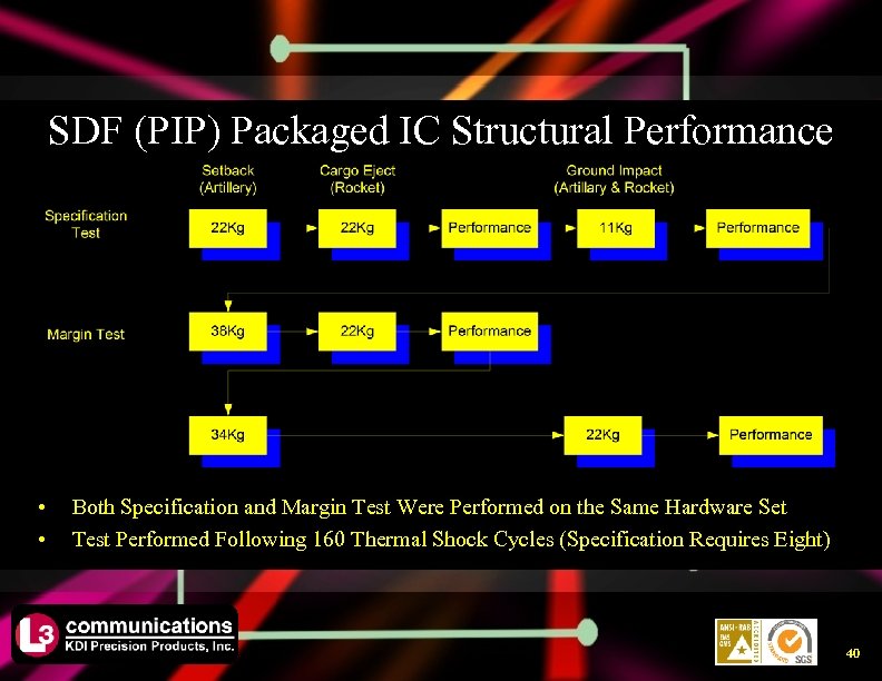 SDF (PIP) Packaged IC Structural Performance • • Both Specification and Margin Test Were