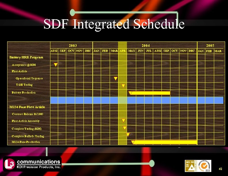 SDF Integrated Schedule 2003 AUG SEP OCT NOV DEC JAN FEB 2004 MAR APR