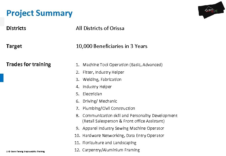 Project Summary Districts All Districts of Orissa Target 10, 000 Beneficiaries in 3 Years