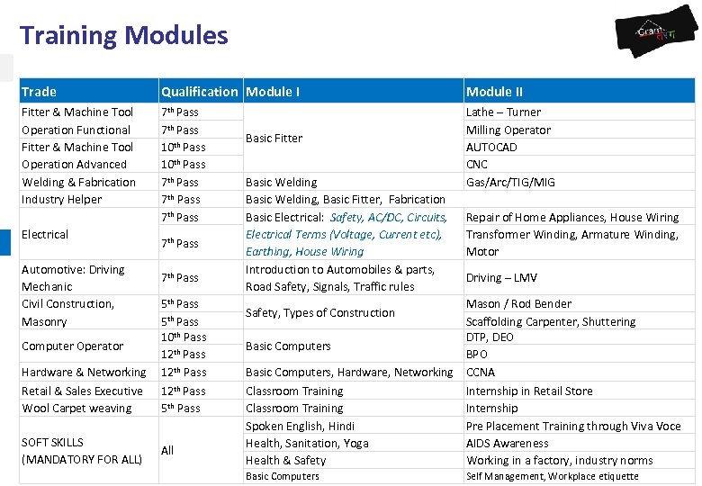 Training Modules Trade Qualification Module II Fitter & Machine Tool Operation Functional Fitter &