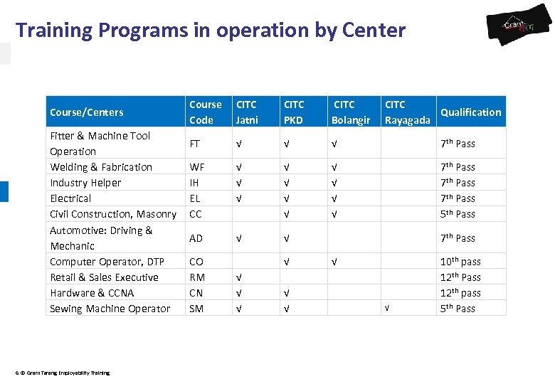 Training Programs in operation by Center Course/Centers Fitter & Machine Tool Operation Welding &