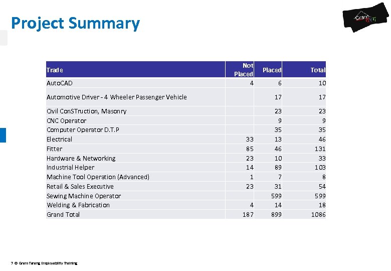 Project Summary Trade Auto. CAD Automotive Driver - 4 Wheeler Passenger Vehicle Civil Con.