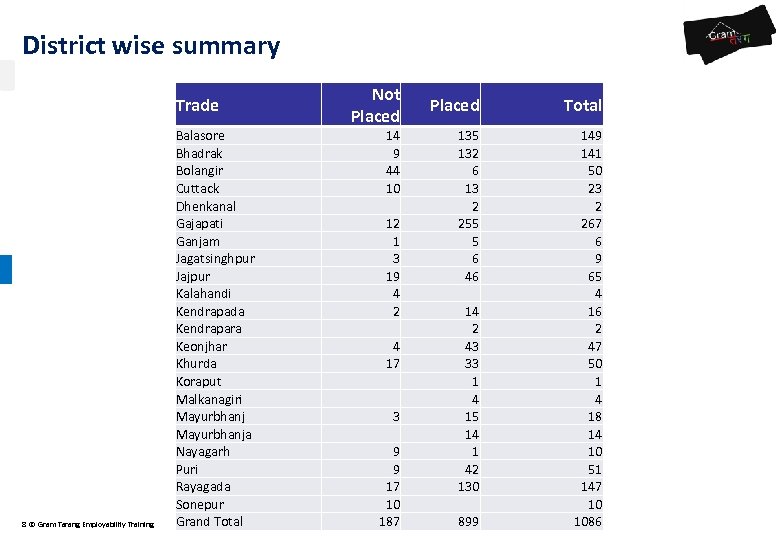 District wise summary Not Placed Trade 8 © Gram Tarang Employability Training Balasore Bhadrak