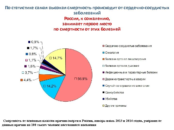 По статистике самая высокая смертность происходит от сердечно-сосудистых заболеваний Россия, к сожалению, занимает первое