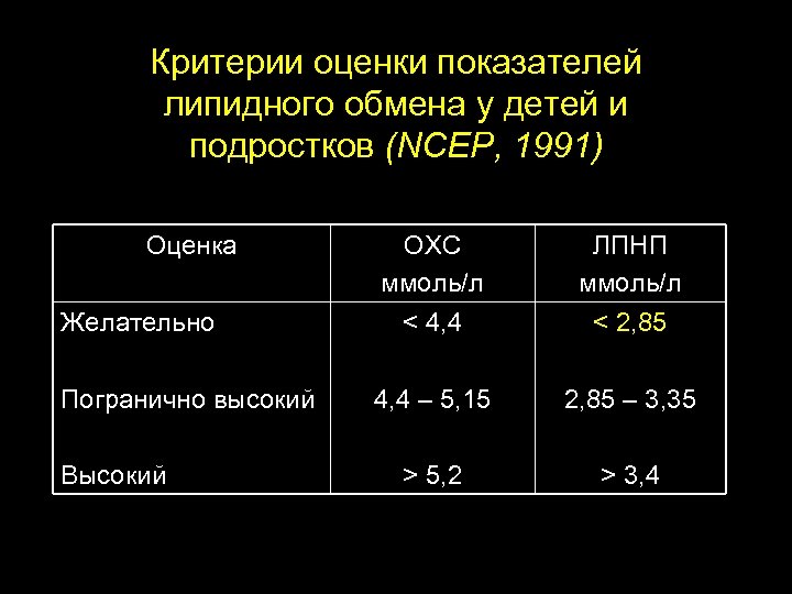 Критерии оценки показателей липидного обмена у детей и подростков (NCEP, 1991) Оценка Желательно ОХС
