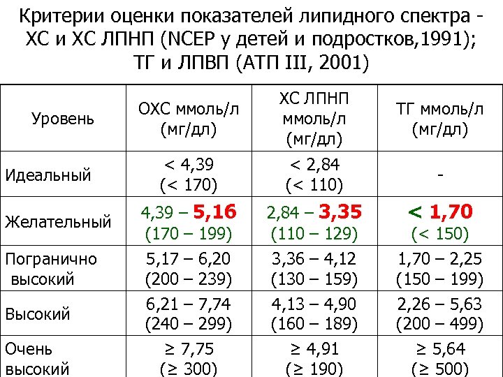 Критерии оценки показателей липидного спектра ХС и ХС ЛПНП (NCEP у детей и подростков,