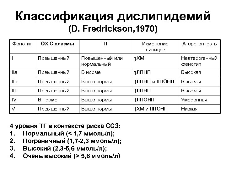 Классификация дислипидемий (D. Fredrickson, 1970) Фенотип ОХ С плазмы ТГ Изменение липидов Атерогенность I
