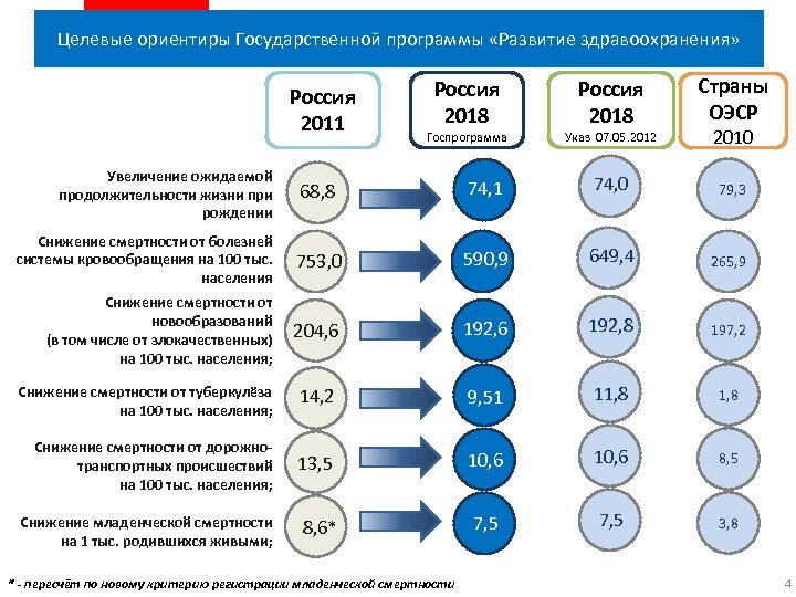 Целевые ориентиры Государственной программы «Развитие здравоохранения» Россия 2011 Увеличение ожидаемой продолжительности жизни при рождении