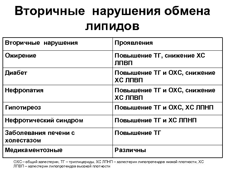 Вторичные нарушения обмена липидов Вторичные нарушения Проявления Ожирение Повышение ТГ, снижение ХС ЛПВП Диабет