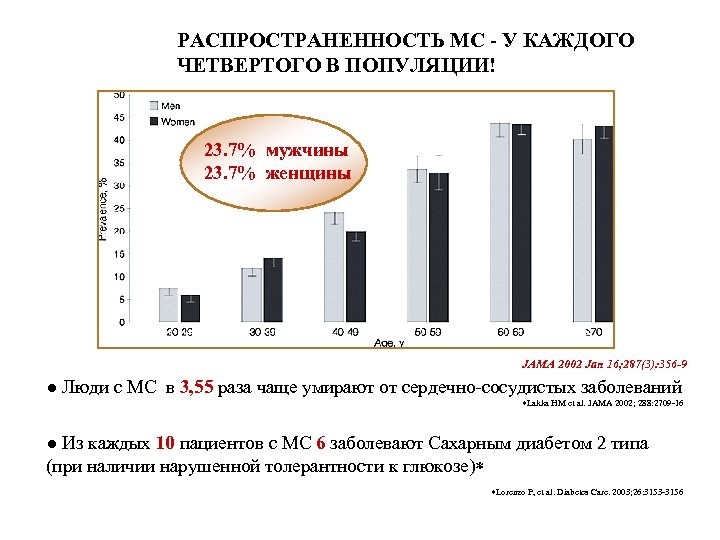 РАСПРОСТРАНЕННОСТЬ МС - У КАЖДОГО ЧЕТВЕРТОГО В ПОПУЛЯЦИИ! 23. 7% мужчины 23. 7% женщины