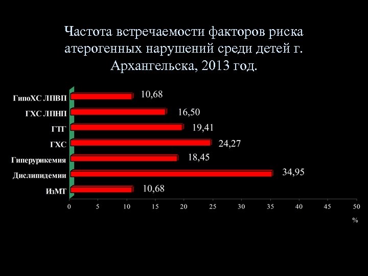 Частота встречаемости факторов риска атерогенных нарушений среди детей г. Архангельска, 2013 год. 
