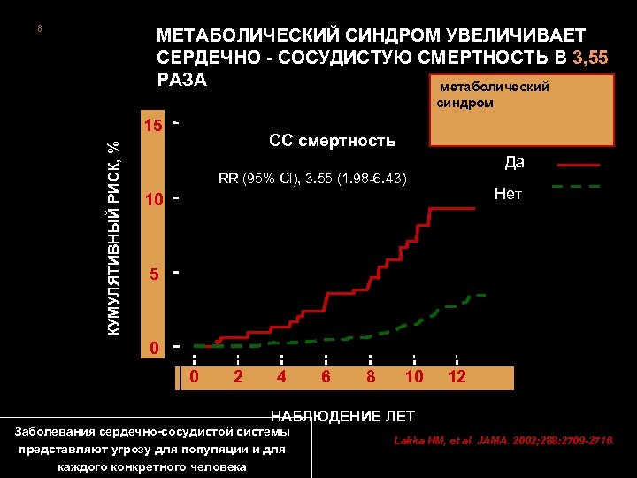 8 МЕТАБОЛИЧЕСКИЙ СИНДРОМ УВЕЛИЧИВАЕТ СЕРДЕЧНО - СОСУДИСТУЮ СМЕРТНОСТЬ В 3, 55 РАЗА метаболический синдром