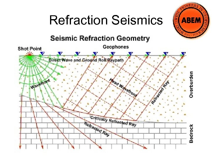 Refraction Seismics 