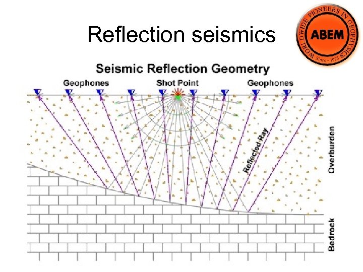 Reflection seismics 