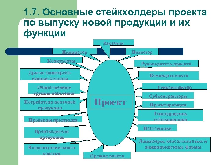 Заинтересованные стороны. Стейкхолдеры проекта. Заинтересованные стороны проекта. Заинтересованных сторон проекта. Основные стейкхолдеры проекта.