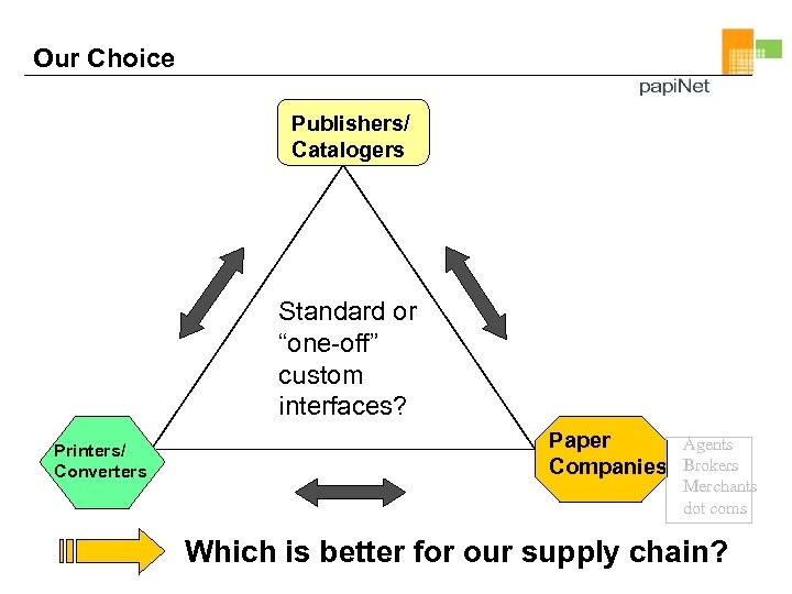 Our Choice Publishers/ Catalogers Standard or “one-off” custom interfaces? Printers/ Converters Paper Companies Agents
